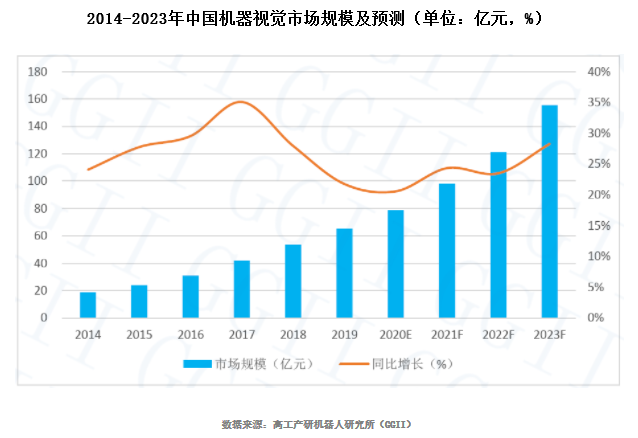 2019年中國(guó)機(jī)器視覺(jué)市場(chǎng)規(guī)模報(bào)告！