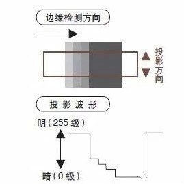 機器視覺檢測設(shè)備如何進行邊緣檢測
