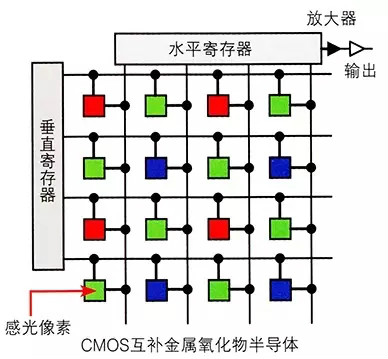 視覺檢測設(shè)備中相機內(nèi)部芯片的工作原理