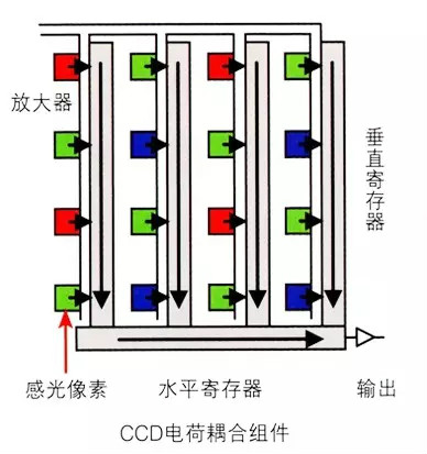 視覺檢測設(shè)備中相機內(nèi)部芯片的工作原理